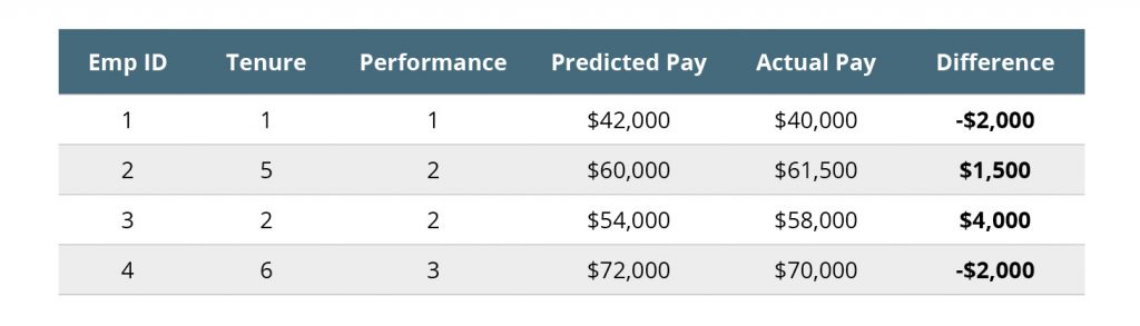 Compute estimated pay differences