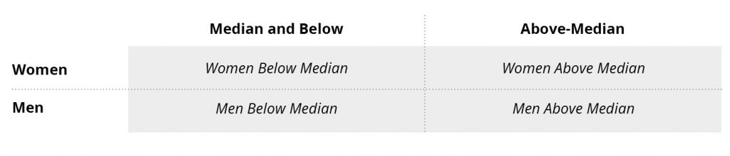 Gender by median